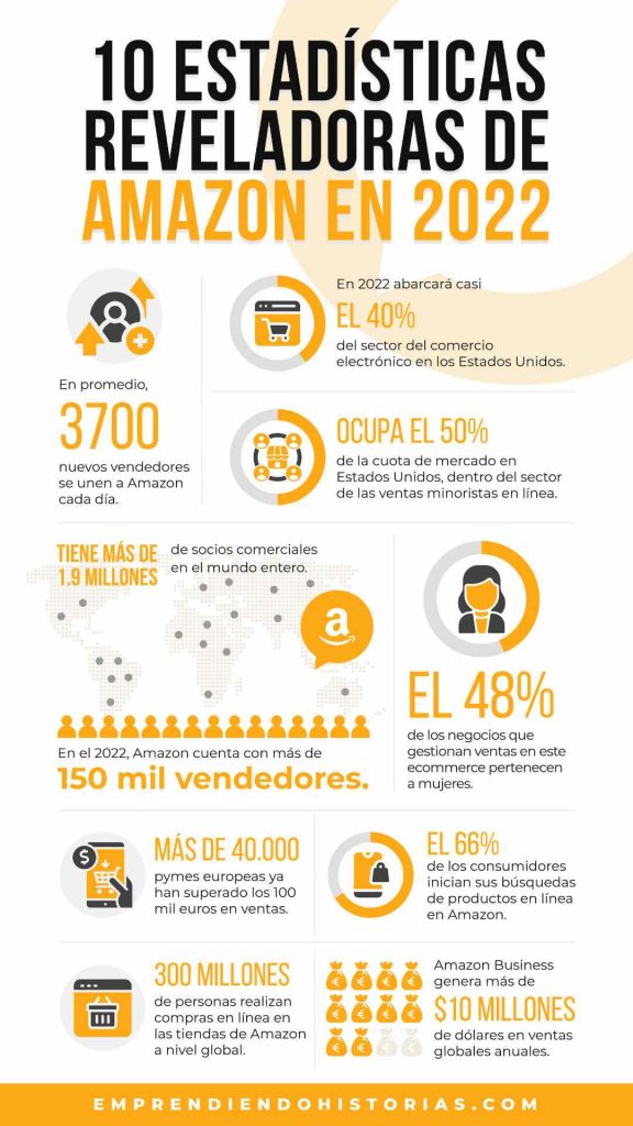 50 Estadísticas de Amazon en 2022 para dimensionar su éxito
